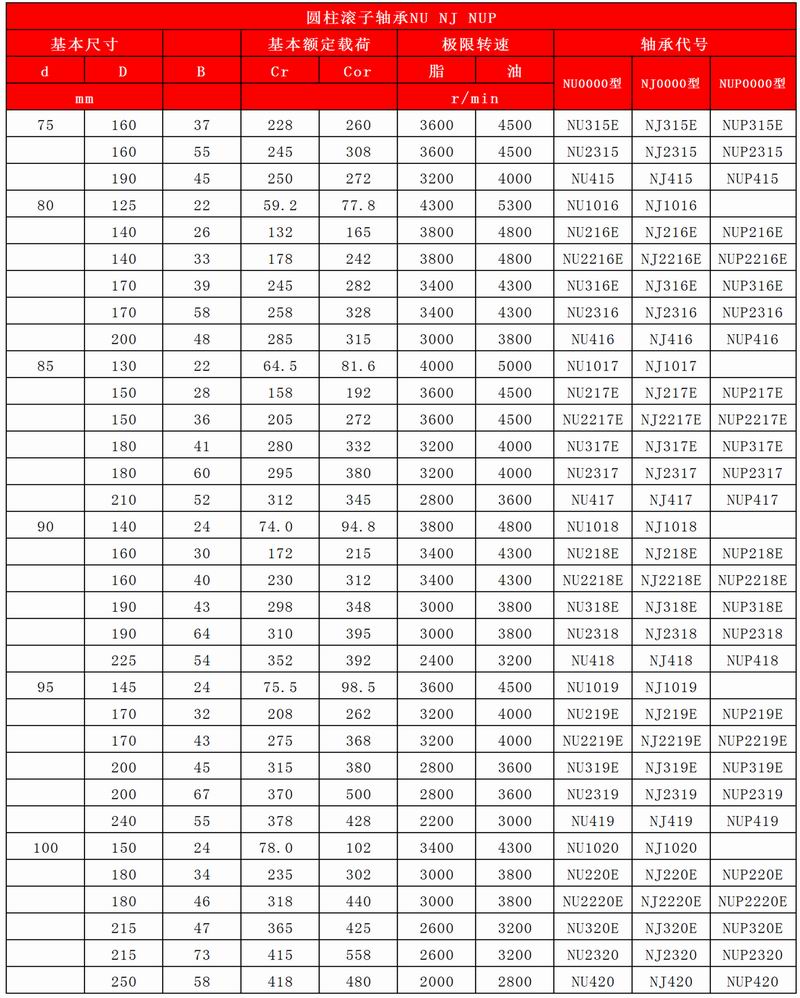 29-30圓柱滾子軸承NU-NJ-NUP__06